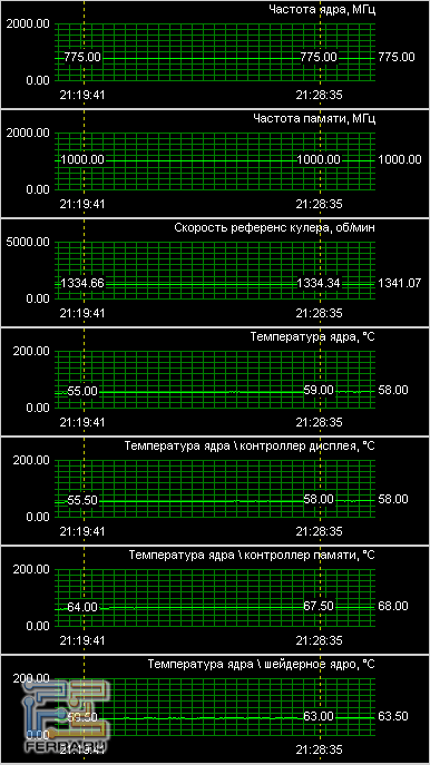 Температурный режим Palit Radeon HD4870 Sonic DUAL EDITION